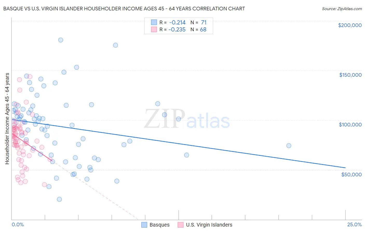 Basque vs U.S. Virgin Islander Householder Income Ages 45 - 64 years