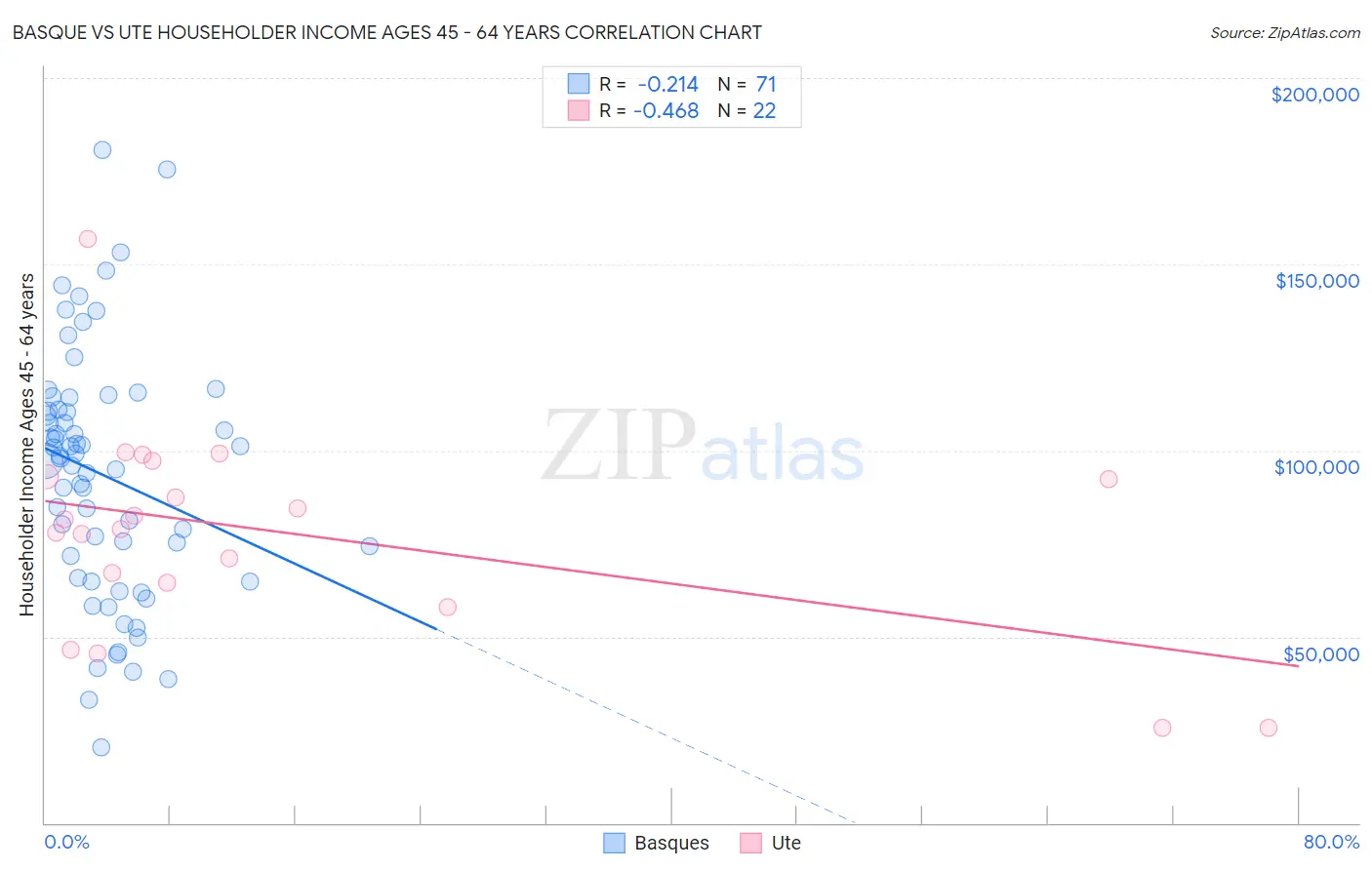 Basque vs Ute Householder Income Ages 45 - 64 years