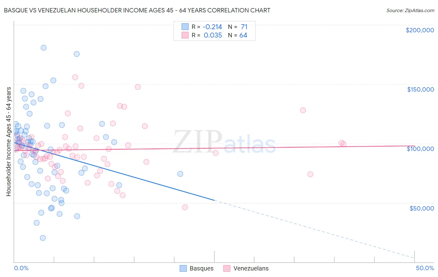 Basque vs Venezuelan Householder Income Ages 45 - 64 years