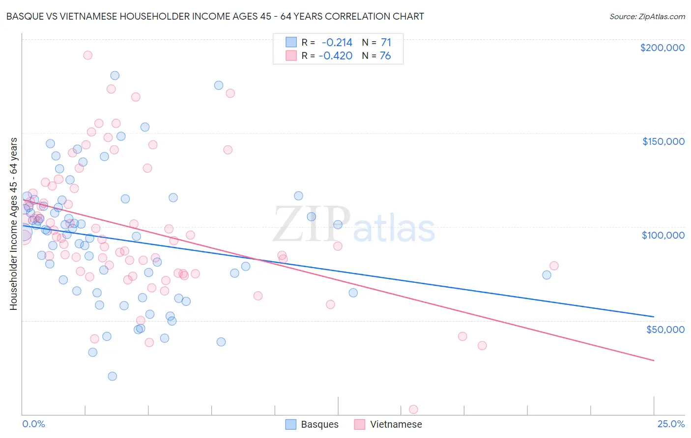 Basque vs Vietnamese Householder Income Ages 45 - 64 years