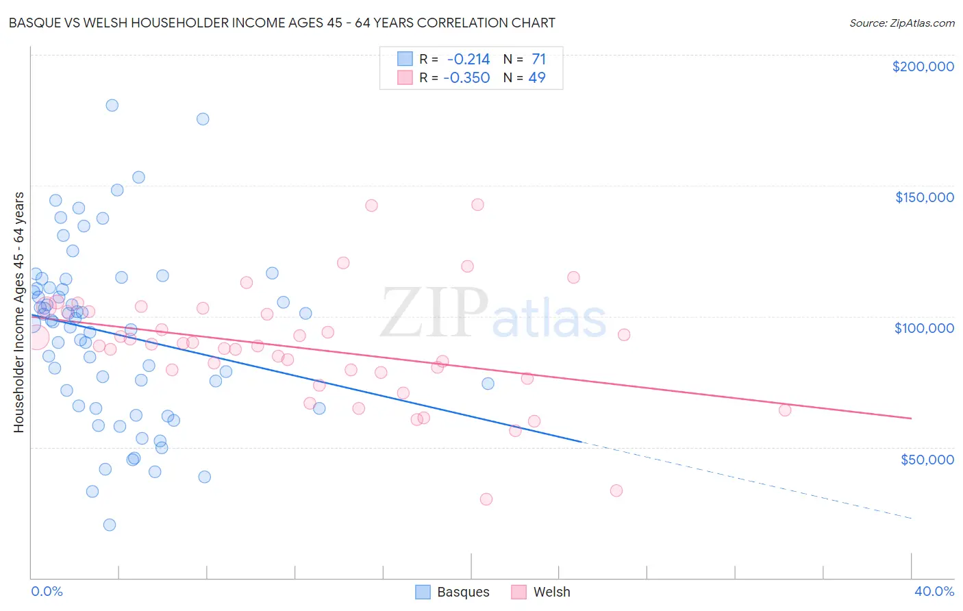 Basque vs Welsh Householder Income Ages 45 - 64 years