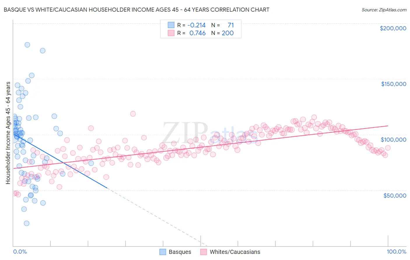 Basque vs White/Caucasian Householder Income Ages 45 - 64 years