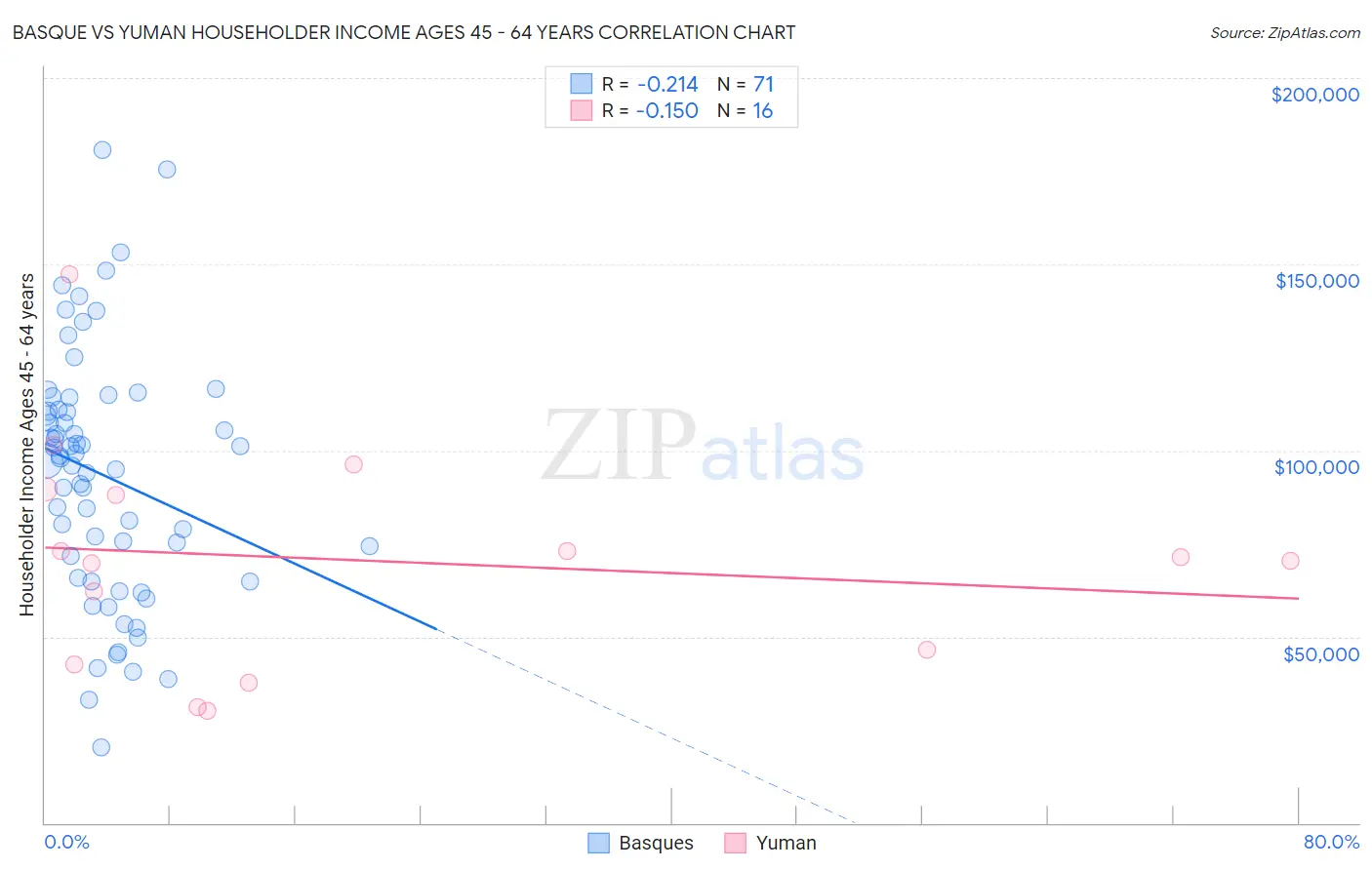 Basque vs Yuman Householder Income Ages 45 - 64 years