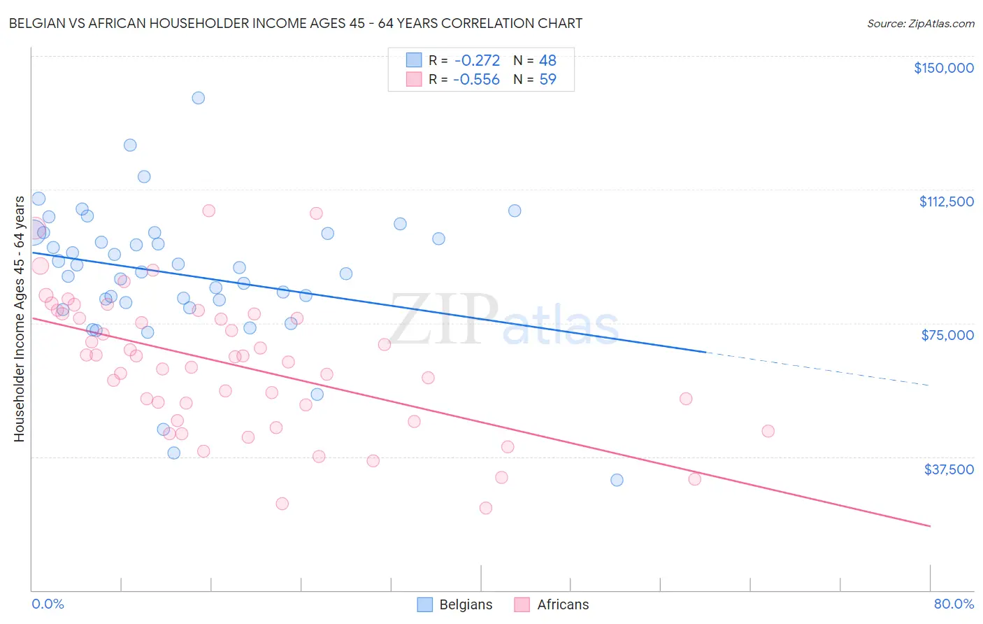 Belgian vs African Householder Income Ages 45 - 64 years