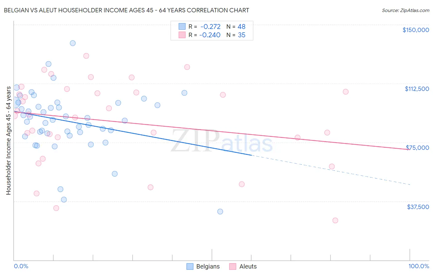 Belgian vs Aleut Householder Income Ages 45 - 64 years