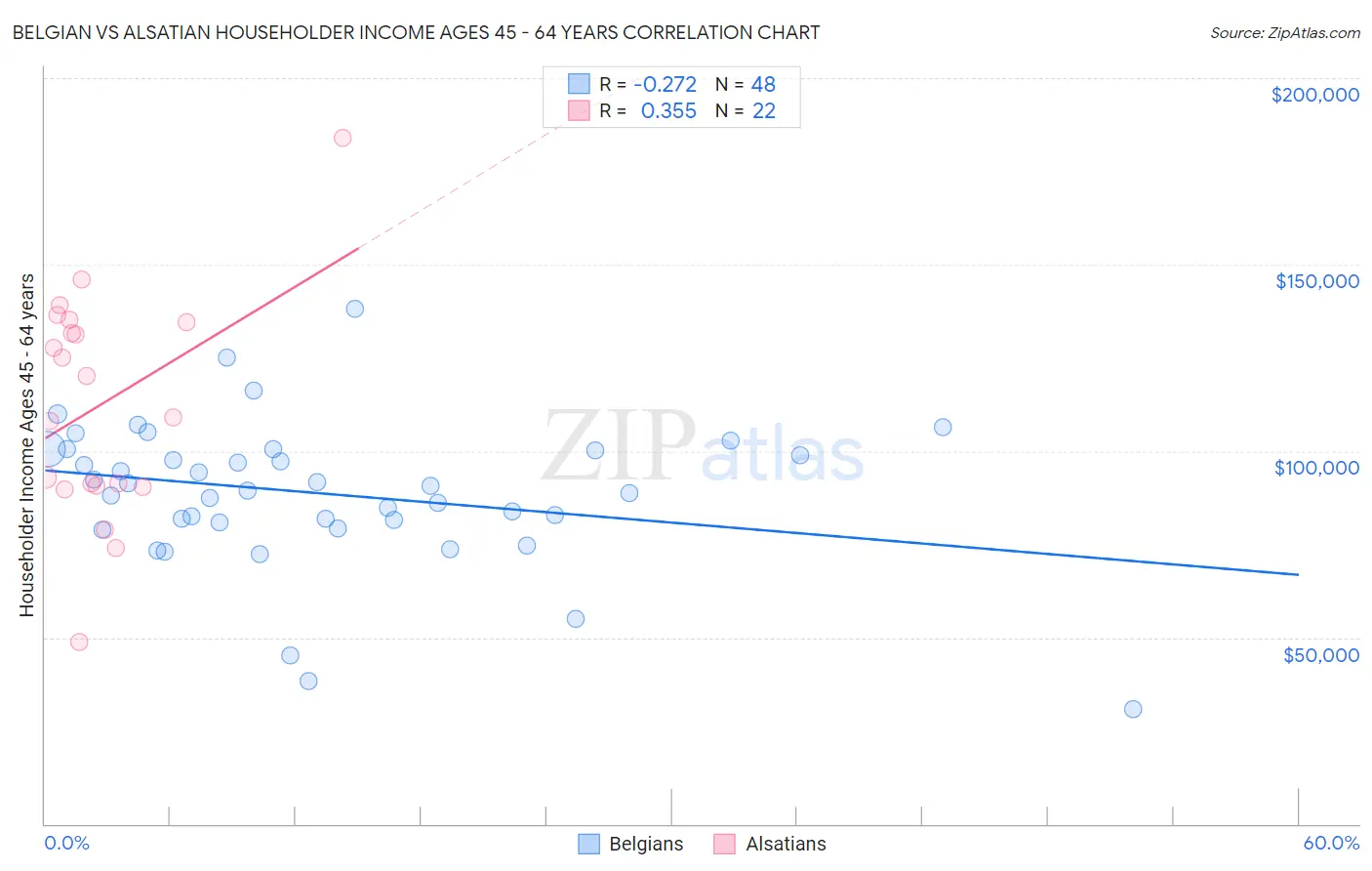 Belgian vs Alsatian Householder Income Ages 45 - 64 years