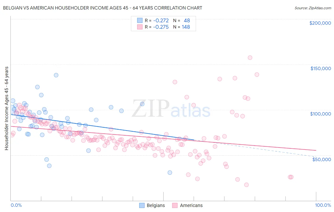 Belgian vs American Householder Income Ages 45 - 64 years