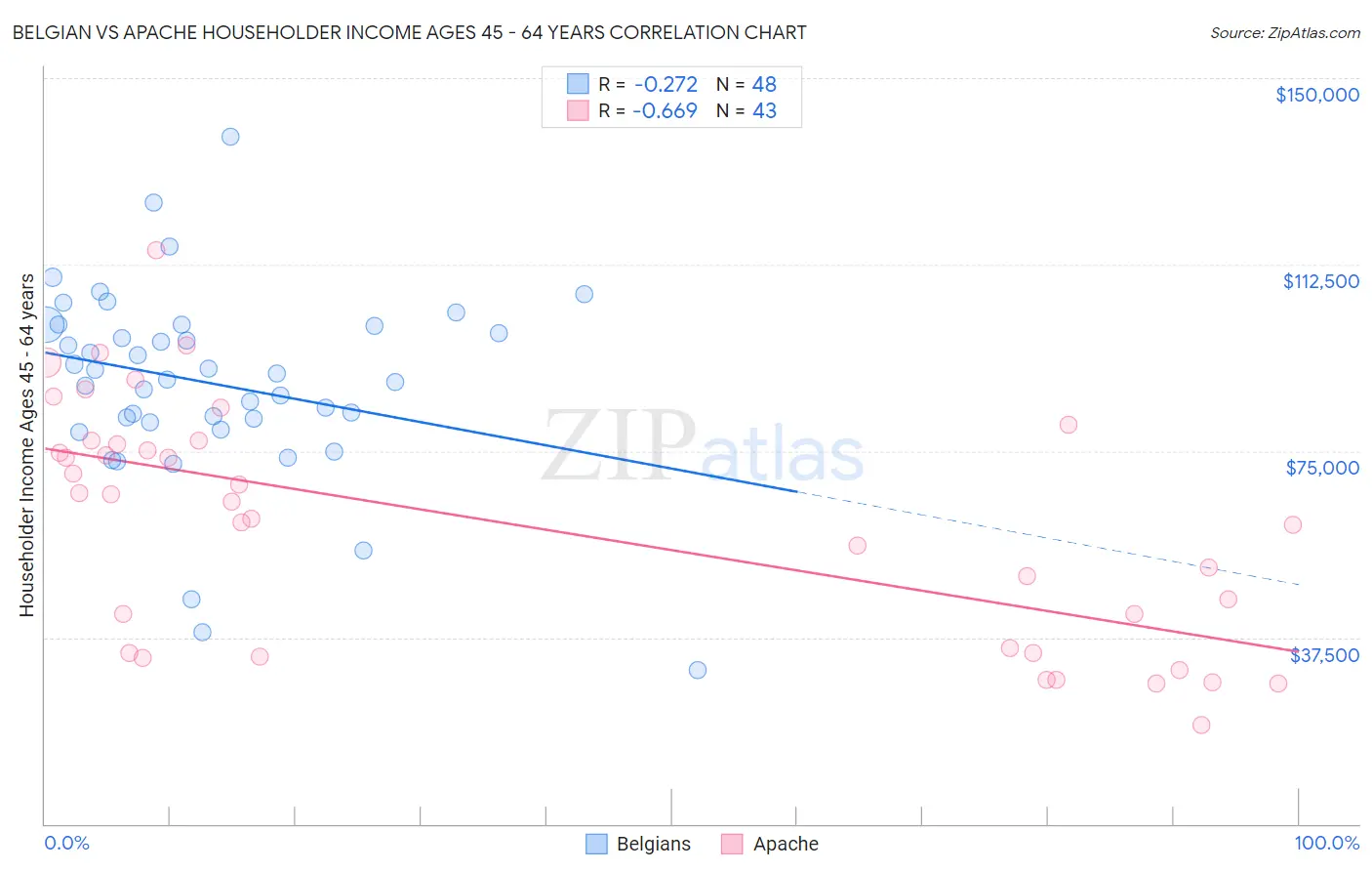 Belgian vs Apache Householder Income Ages 45 - 64 years