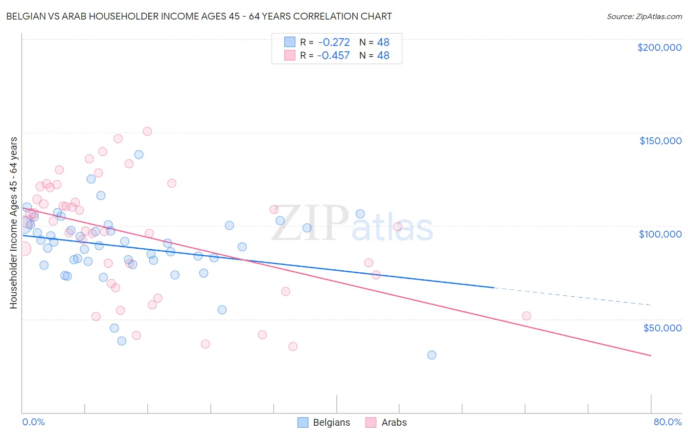 Belgian vs Arab Householder Income Ages 45 - 64 years