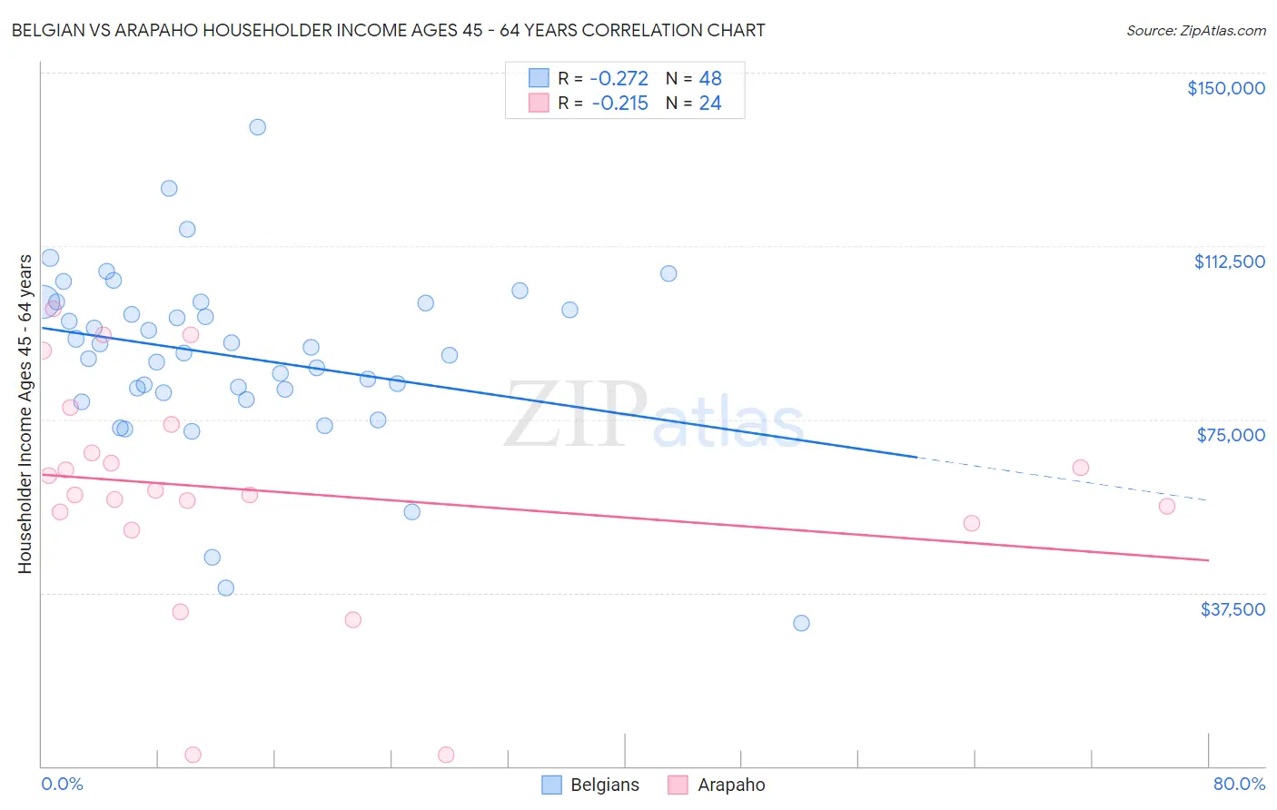 Belgian vs Arapaho Householder Income Ages 45 - 64 years