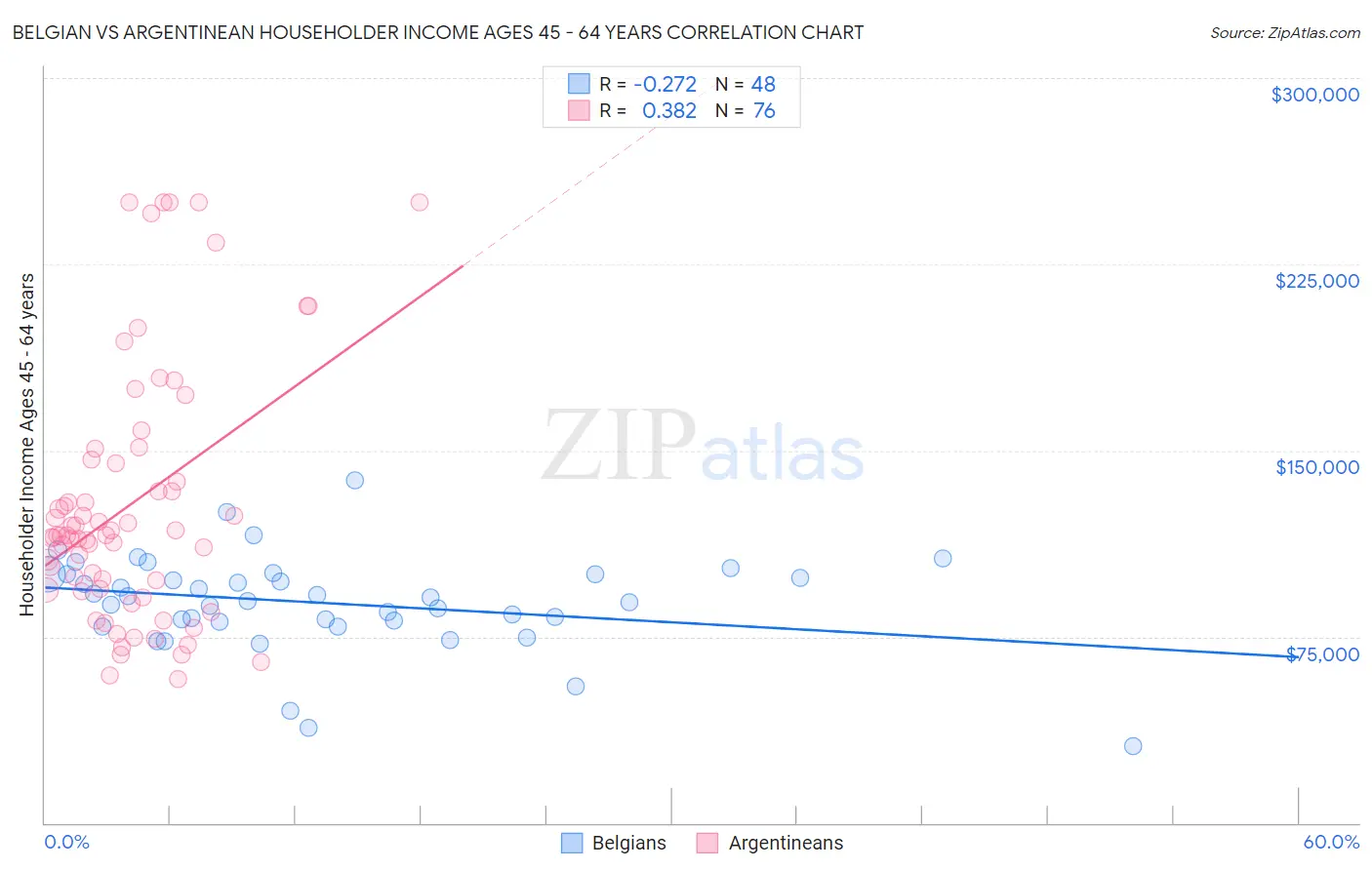 Belgian vs Argentinean Householder Income Ages 45 - 64 years