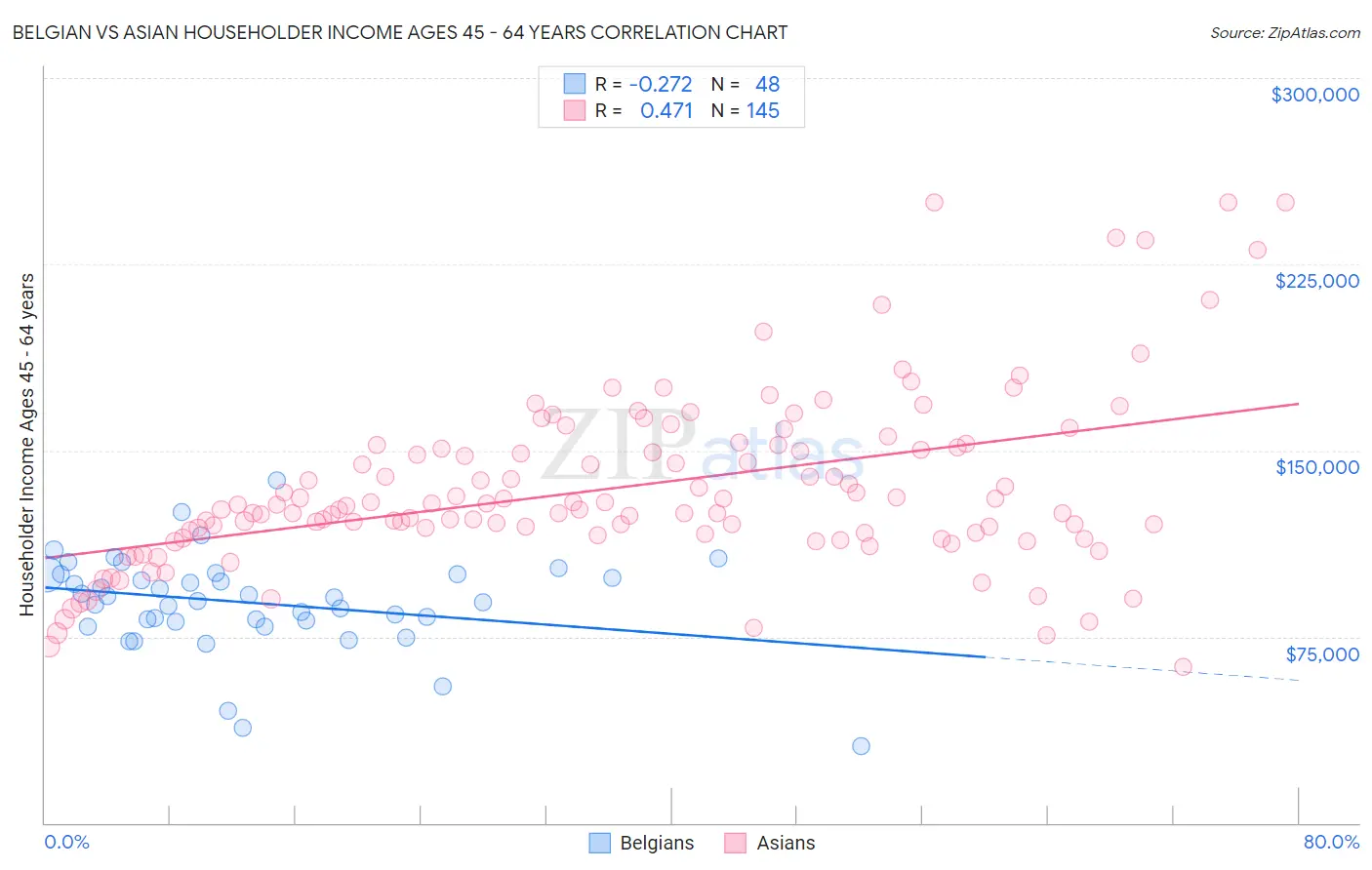 Belgian vs Asian Householder Income Ages 45 - 64 years