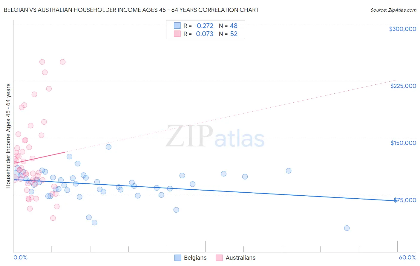 Belgian vs Australian Householder Income Ages 45 - 64 years