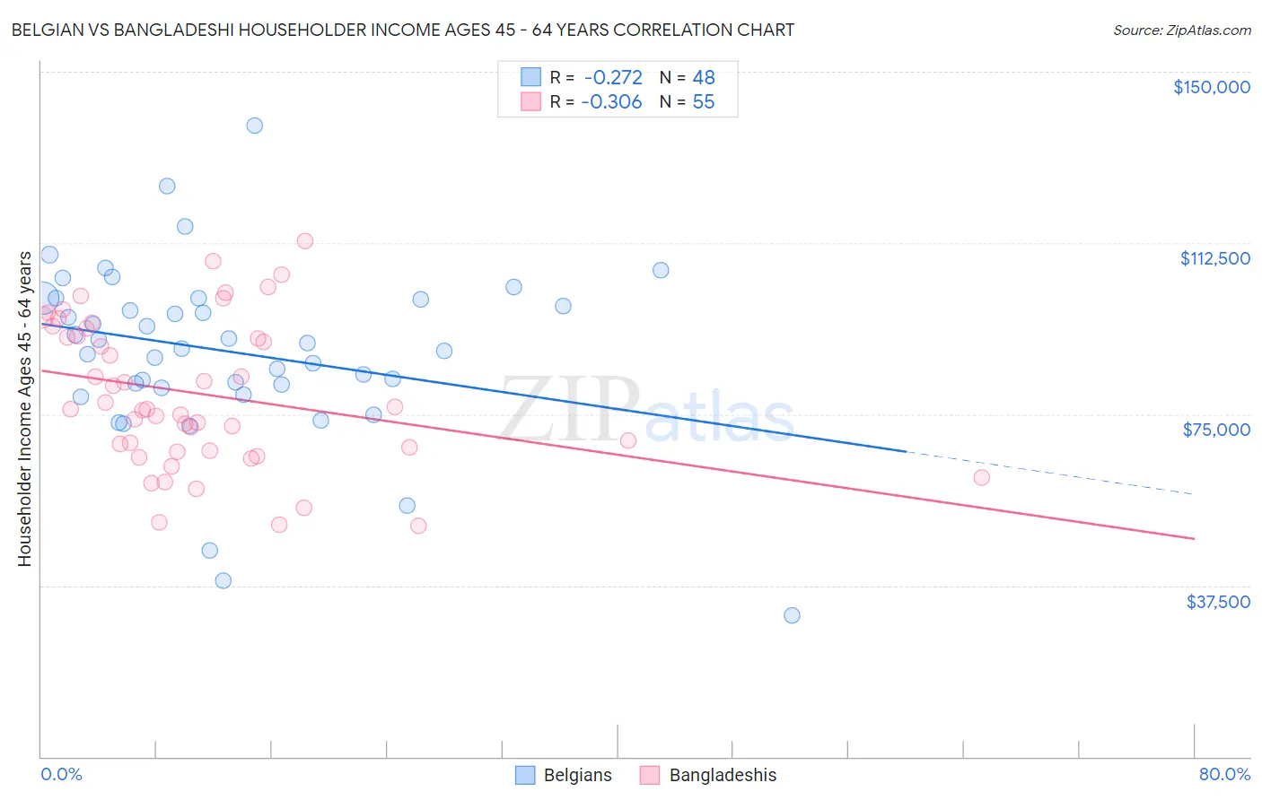 Belgian vs Bangladeshi Householder Income Ages 45 - 64 years