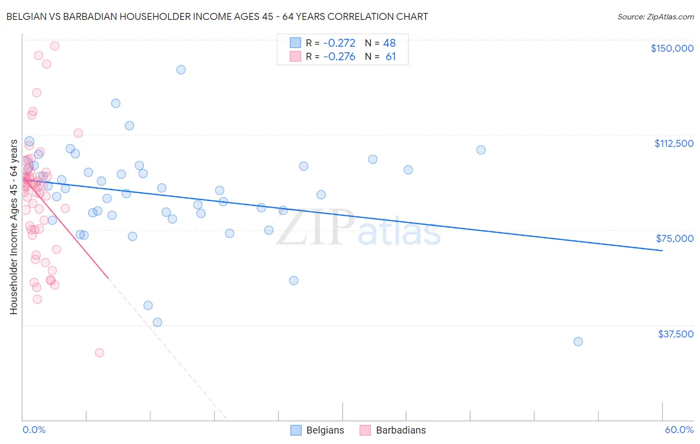 Belgian vs Barbadian Householder Income Ages 45 - 64 years