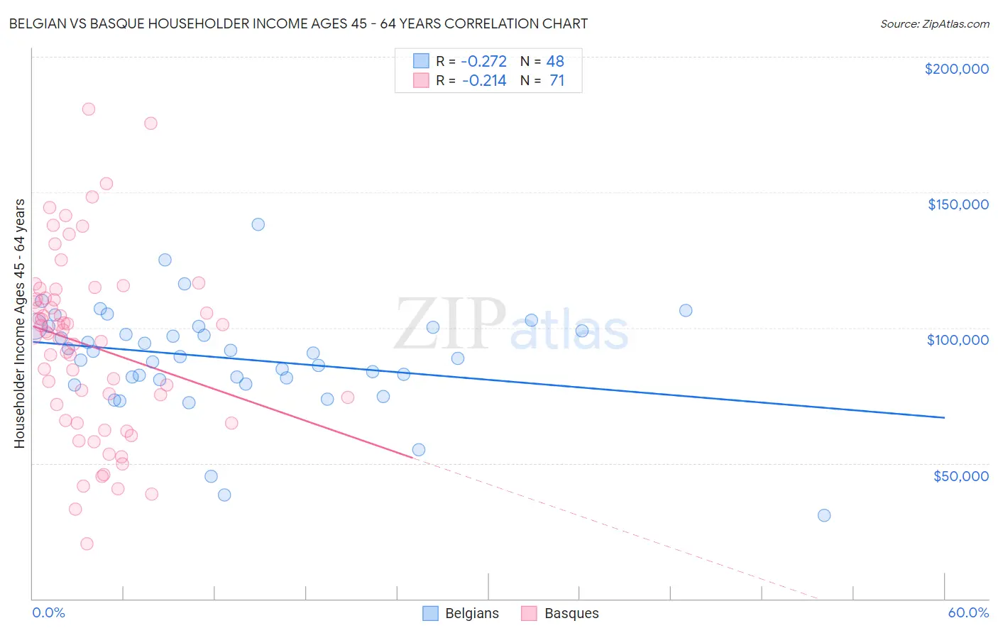 Belgian vs Basque Householder Income Ages 45 - 64 years