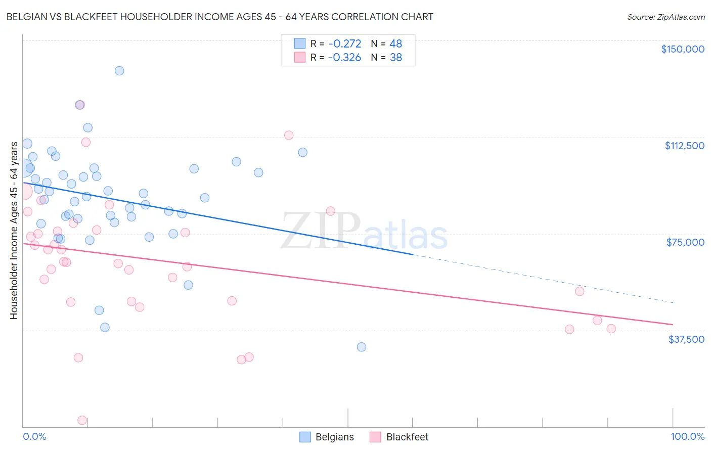 Belgian vs Blackfeet Householder Income Ages 45 - 64 years