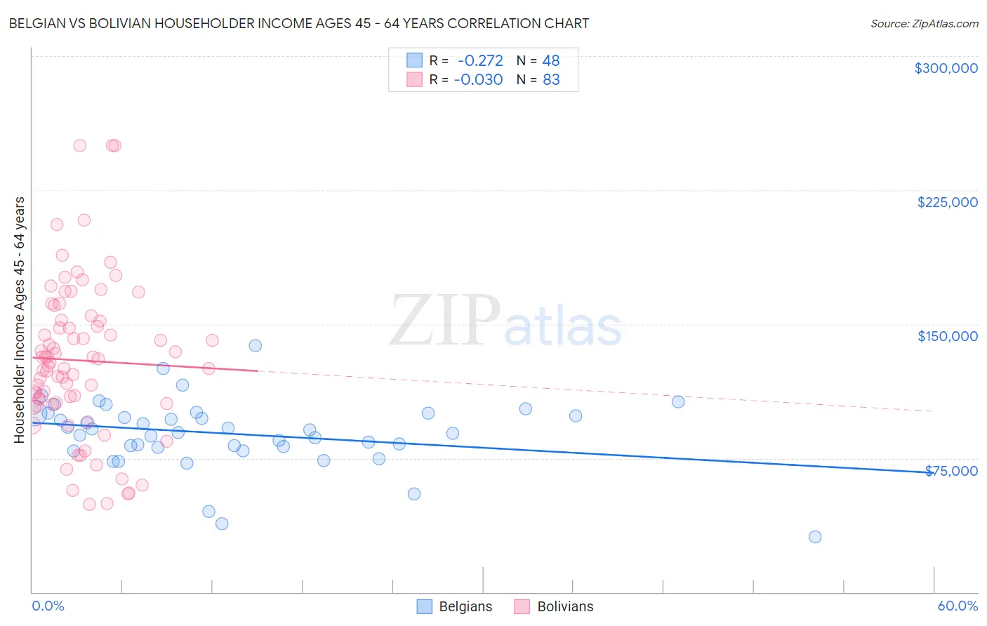 Belgian vs Bolivian Householder Income Ages 45 - 64 years