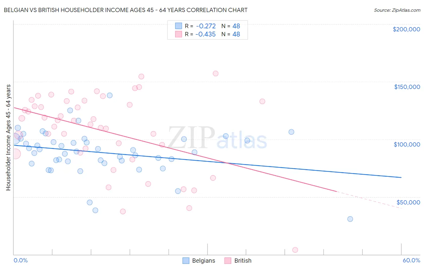 Belgian vs British Householder Income Ages 45 - 64 years