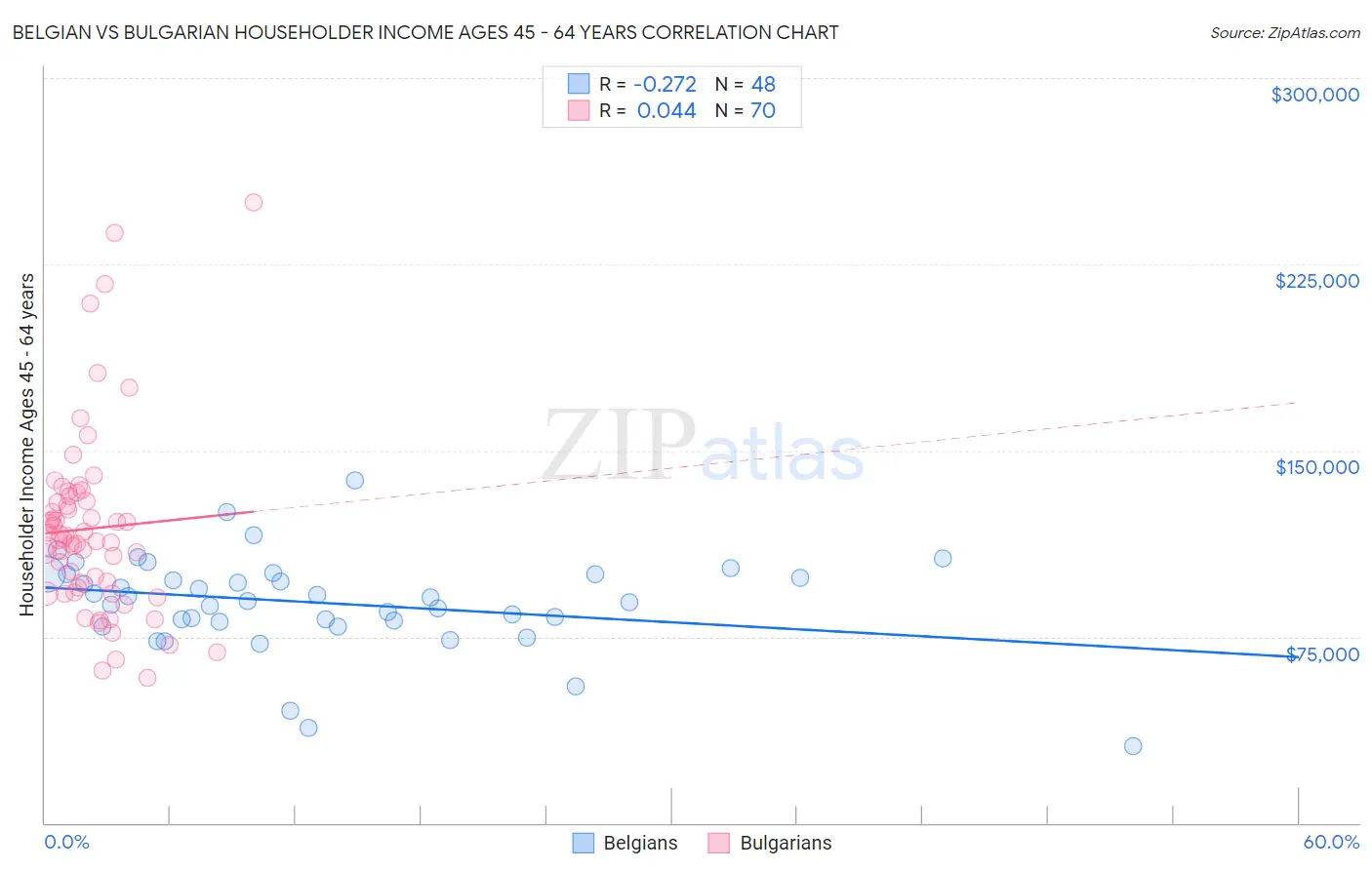 Belgian vs Bulgarian Householder Income Ages 45 - 64 years