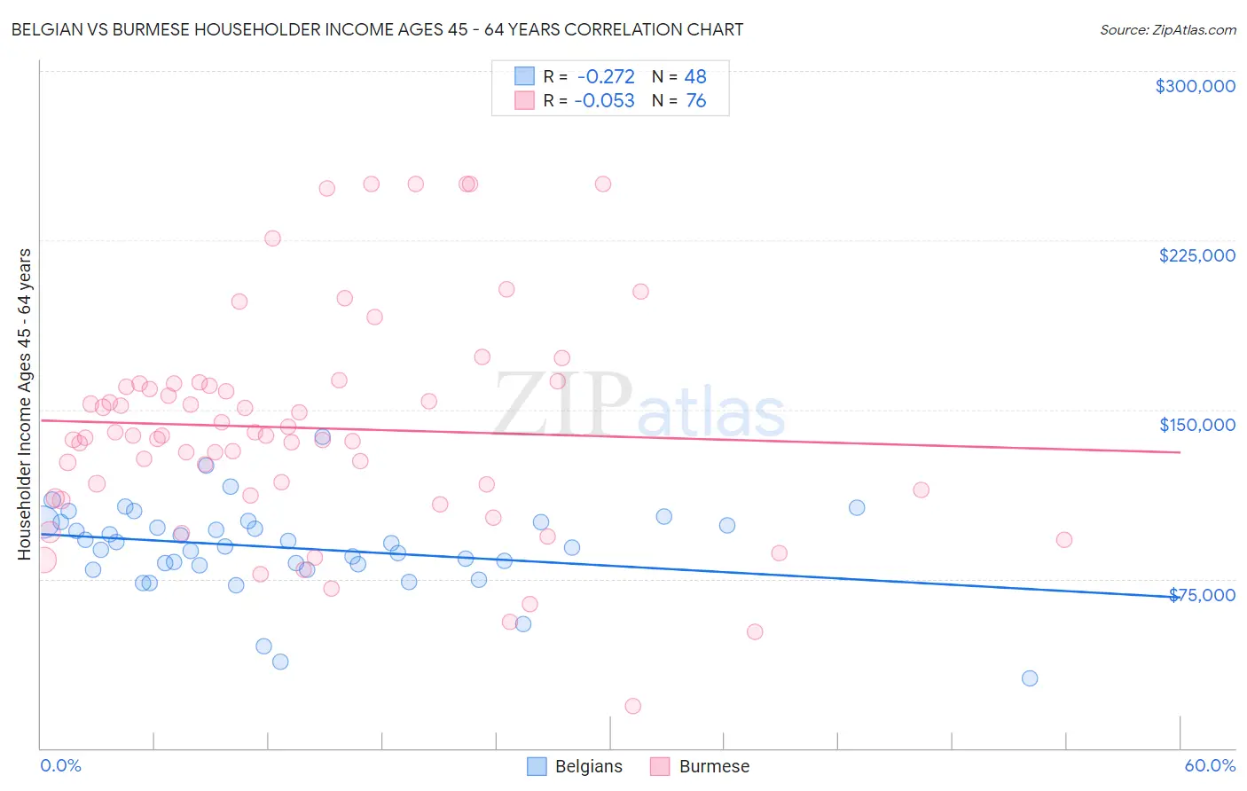 Belgian vs Burmese Householder Income Ages 45 - 64 years