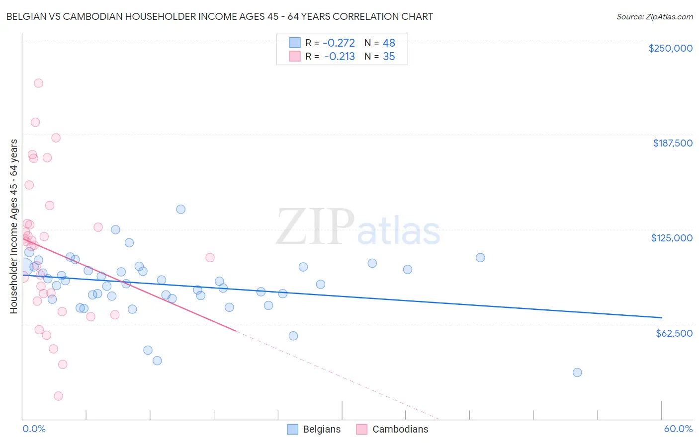 Belgian vs Cambodian Householder Income Ages 45 - 64 years