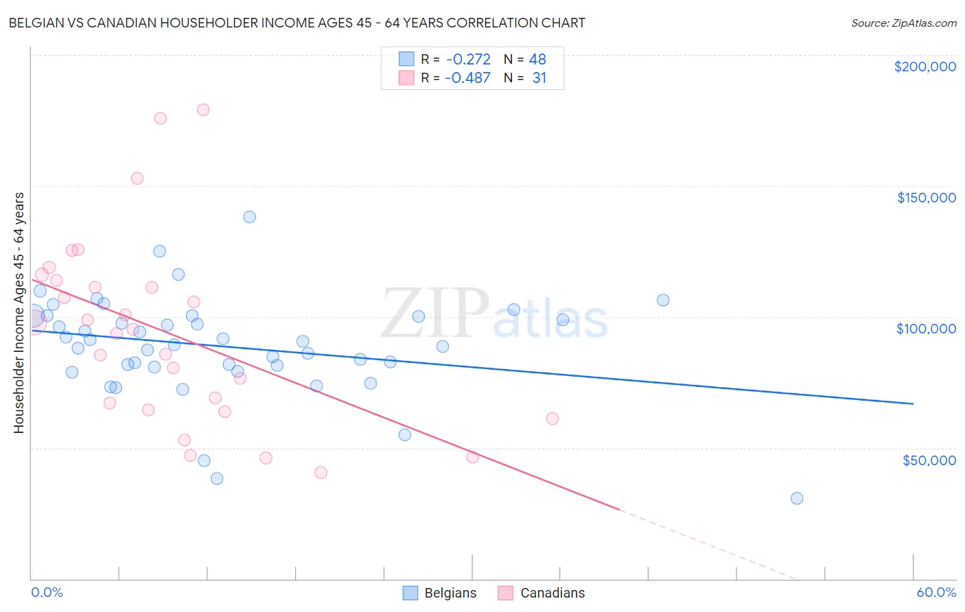 Belgian vs Canadian Householder Income Ages 45 - 64 years