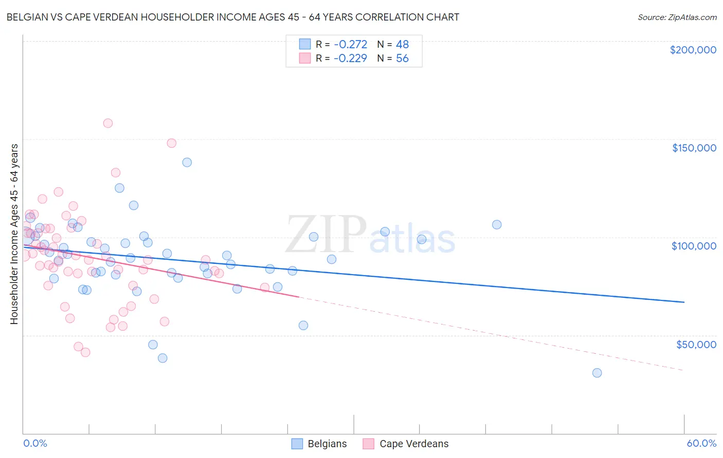 Belgian vs Cape Verdean Householder Income Ages 45 - 64 years
