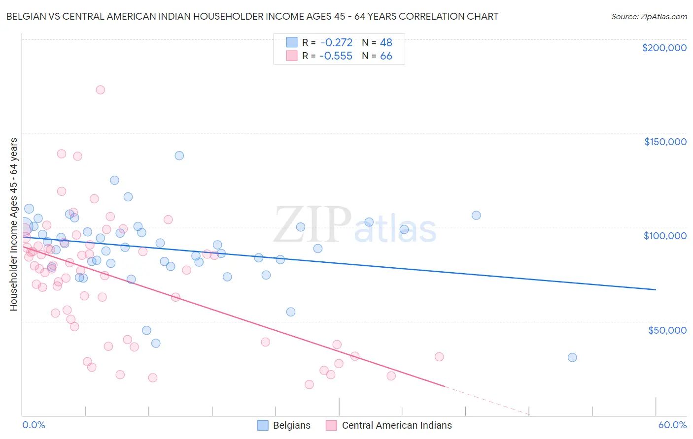 Belgian vs Central American Indian Householder Income Ages 45 - 64 years
