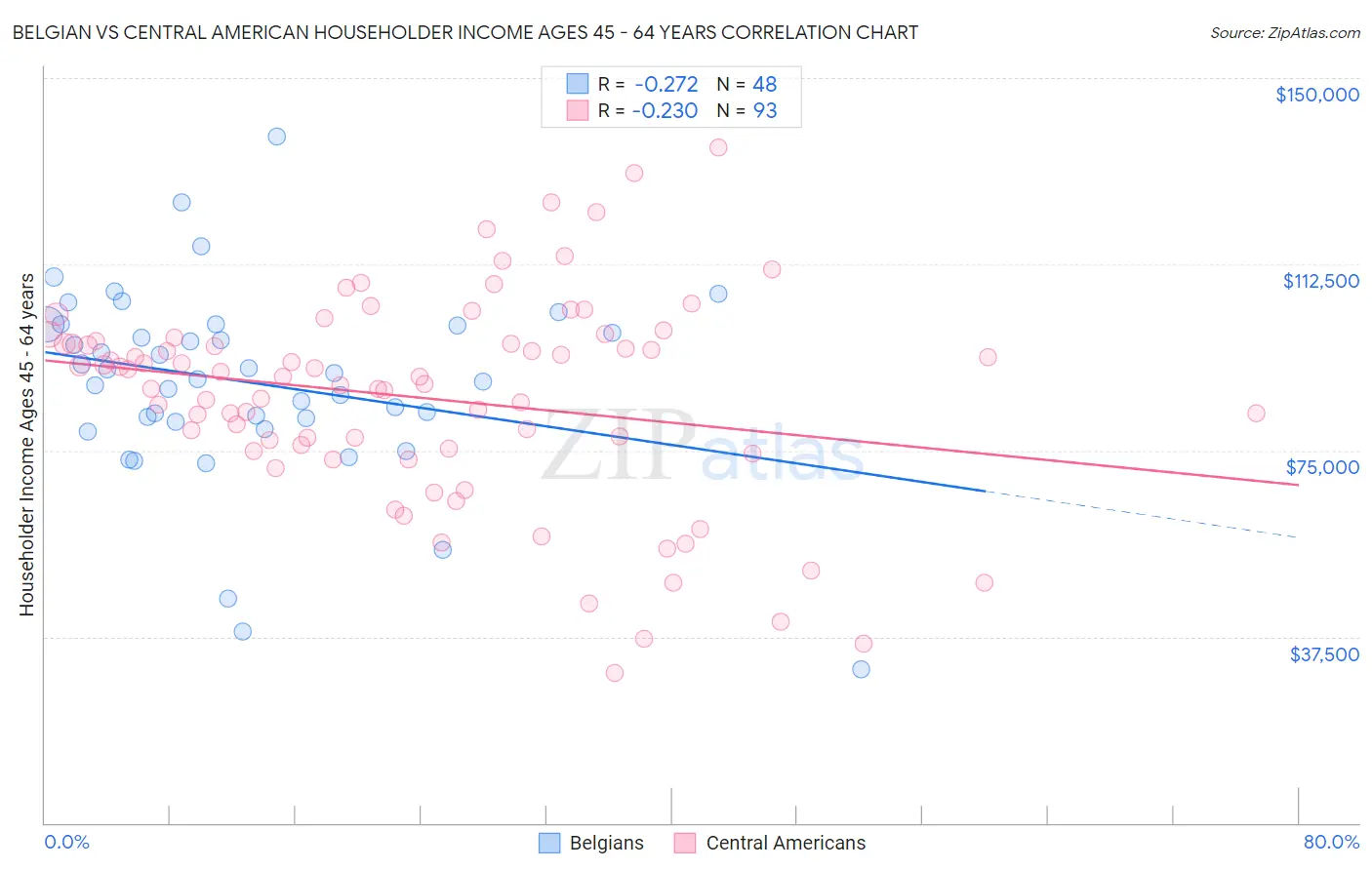 Belgian vs Central American Householder Income Ages 45 - 64 years