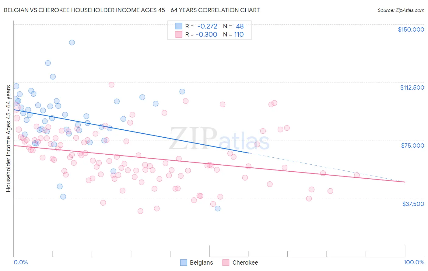 Belgian vs Cherokee Householder Income Ages 45 - 64 years