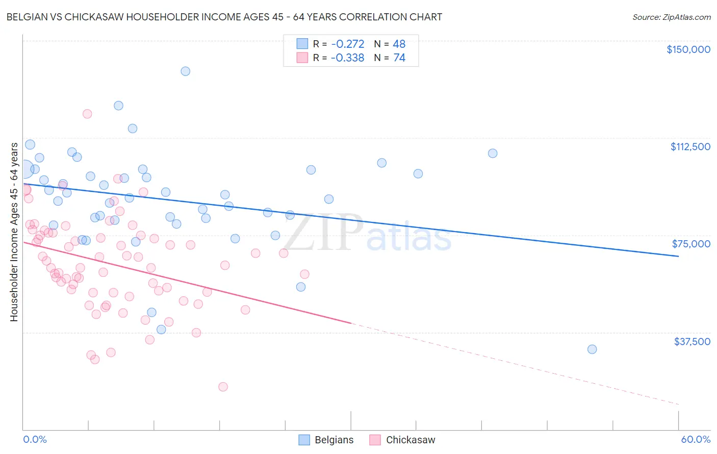 Belgian vs Chickasaw Householder Income Ages 45 - 64 years