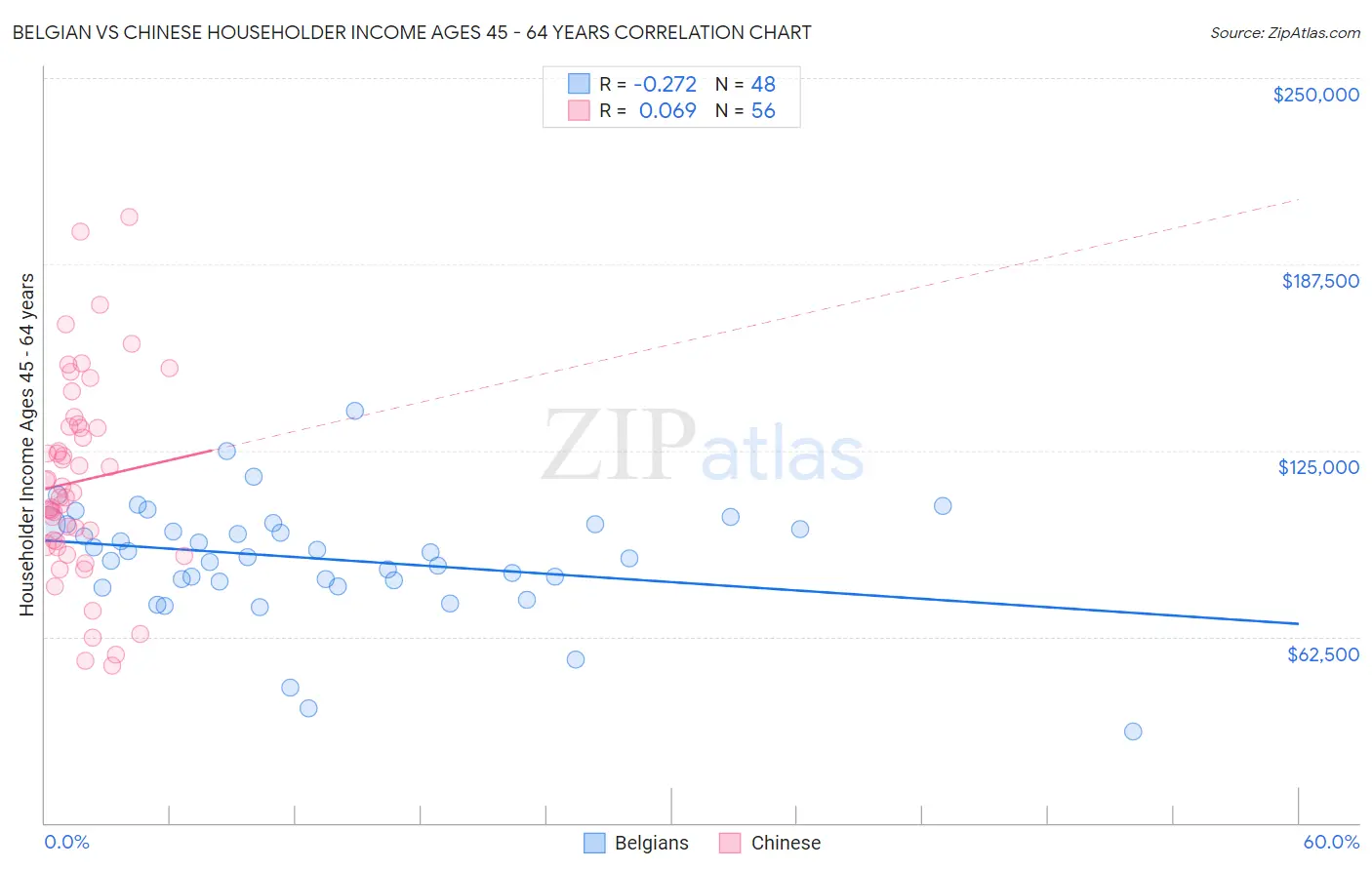 Belgian vs Chinese Householder Income Ages 45 - 64 years