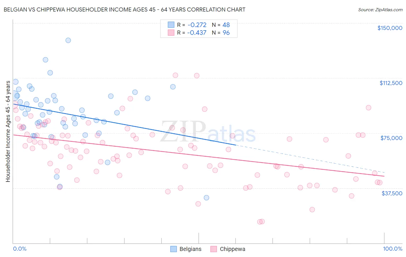 Belgian vs Chippewa Householder Income Ages 45 - 64 years