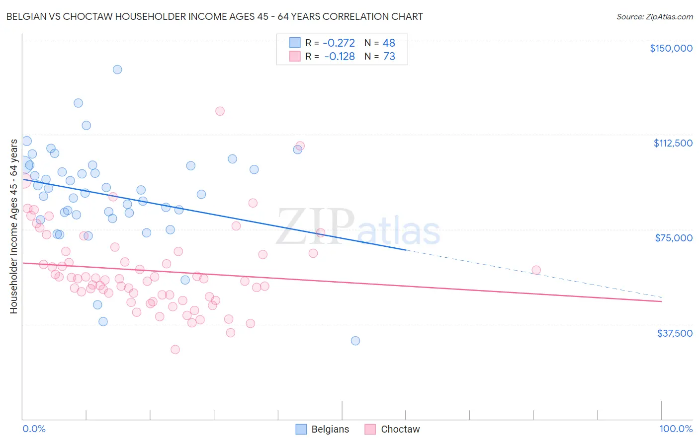 Belgian vs Choctaw Householder Income Ages 45 - 64 years