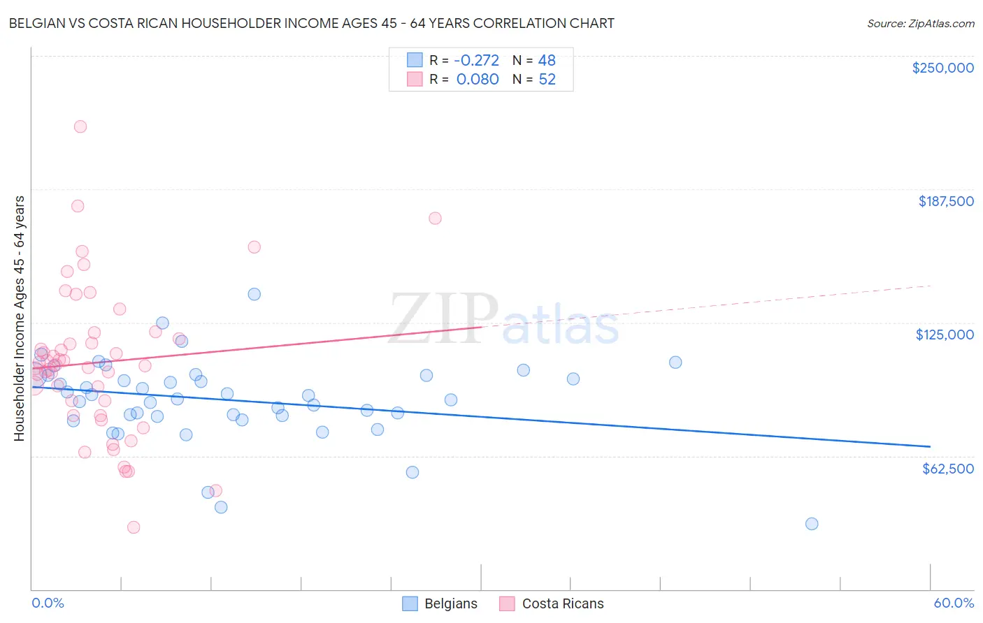 Belgian vs Costa Rican Householder Income Ages 45 - 64 years