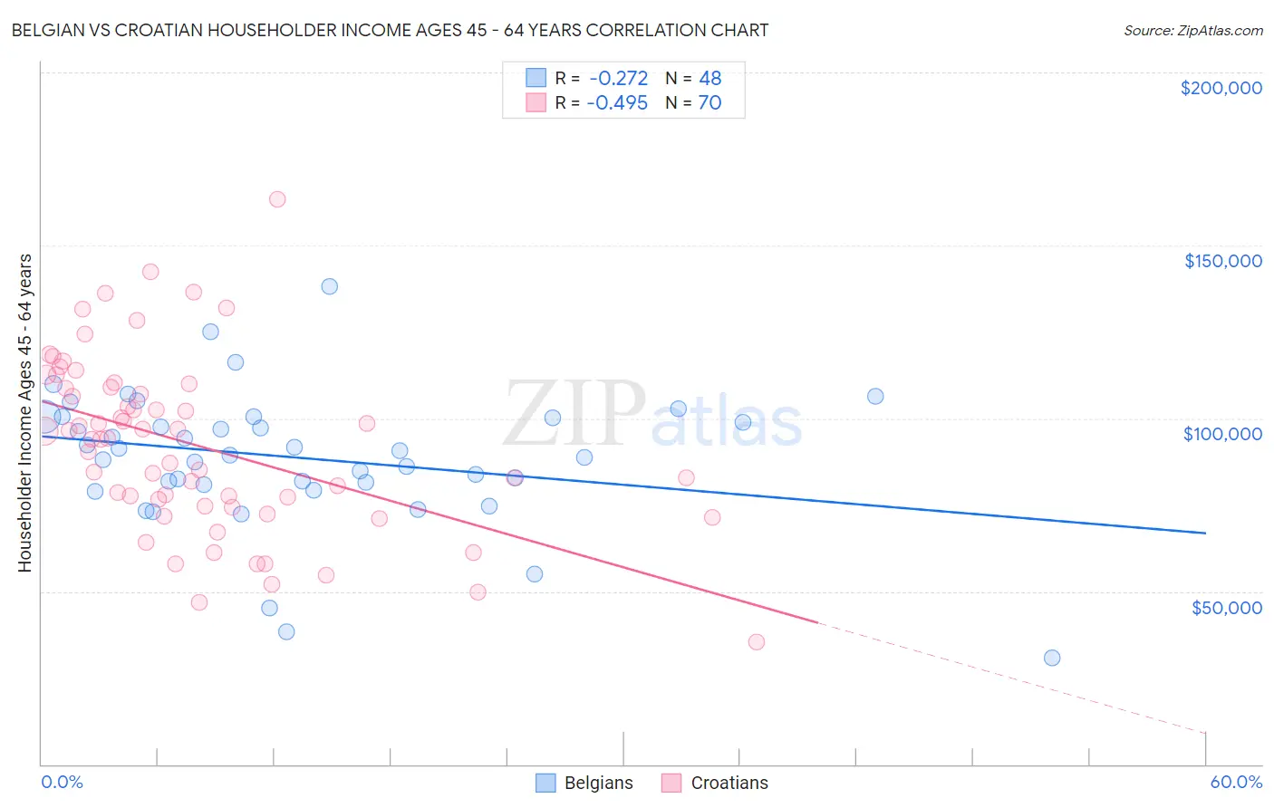 Belgian vs Croatian Householder Income Ages 45 - 64 years