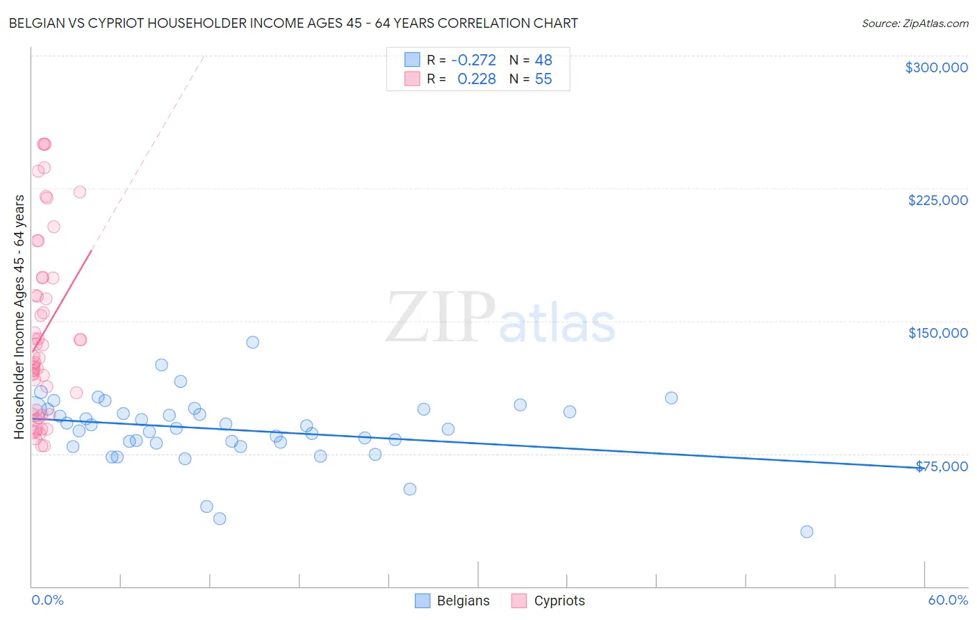 Belgian vs Cypriot Householder Income Ages 45 - 64 years
