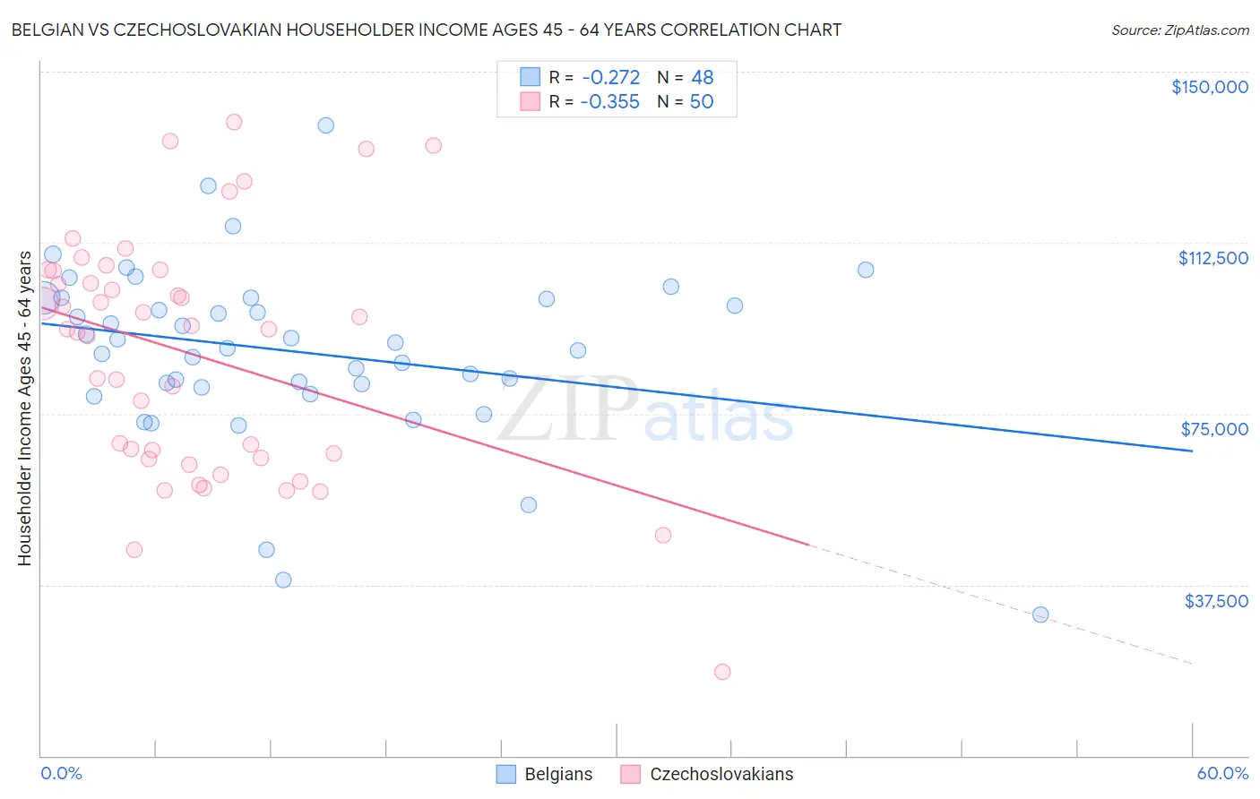 Belgian vs Czechoslovakian Householder Income Ages 45 - 64 years