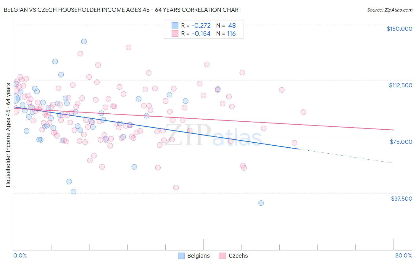 Belgian vs Czech Householder Income Ages 45 - 64 years