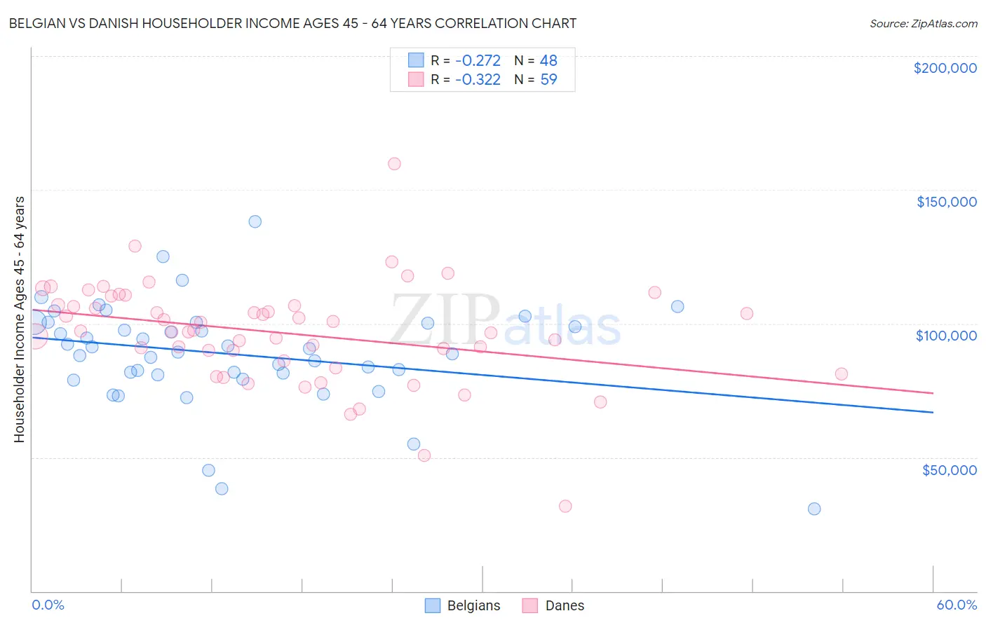 Belgian vs Danish Householder Income Ages 45 - 64 years