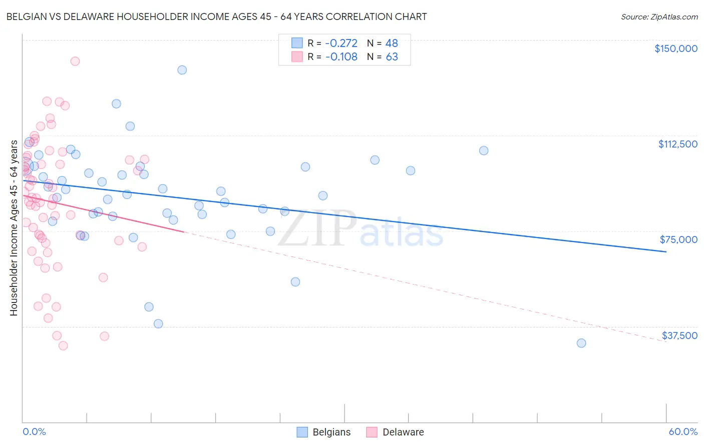 Belgian vs Delaware Householder Income Ages 45 - 64 years