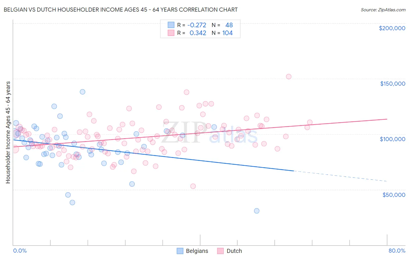 Belgian vs Dutch Householder Income Ages 45 - 64 years