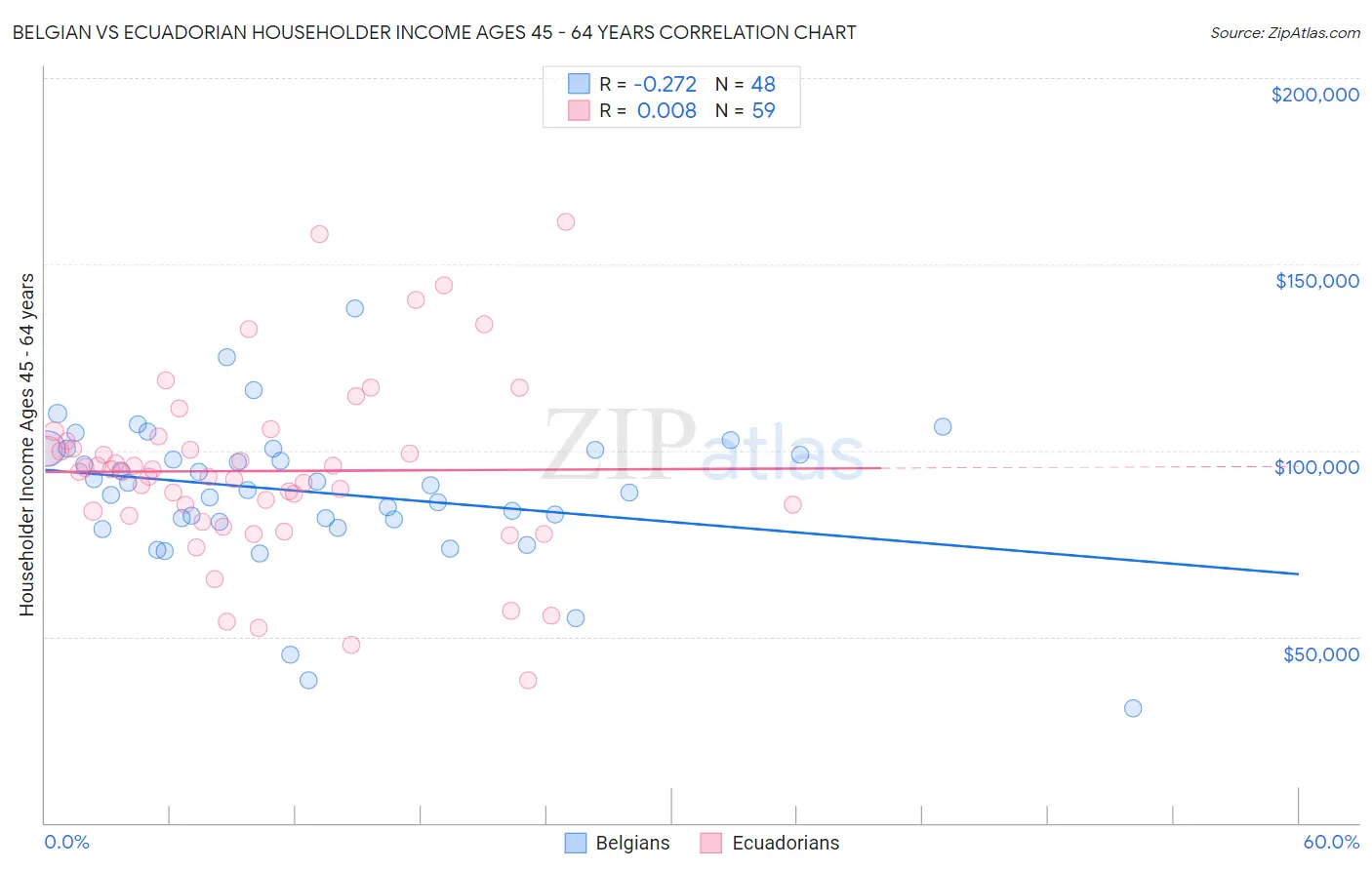 Belgian vs Ecuadorian Householder Income Ages 45 - 64 years