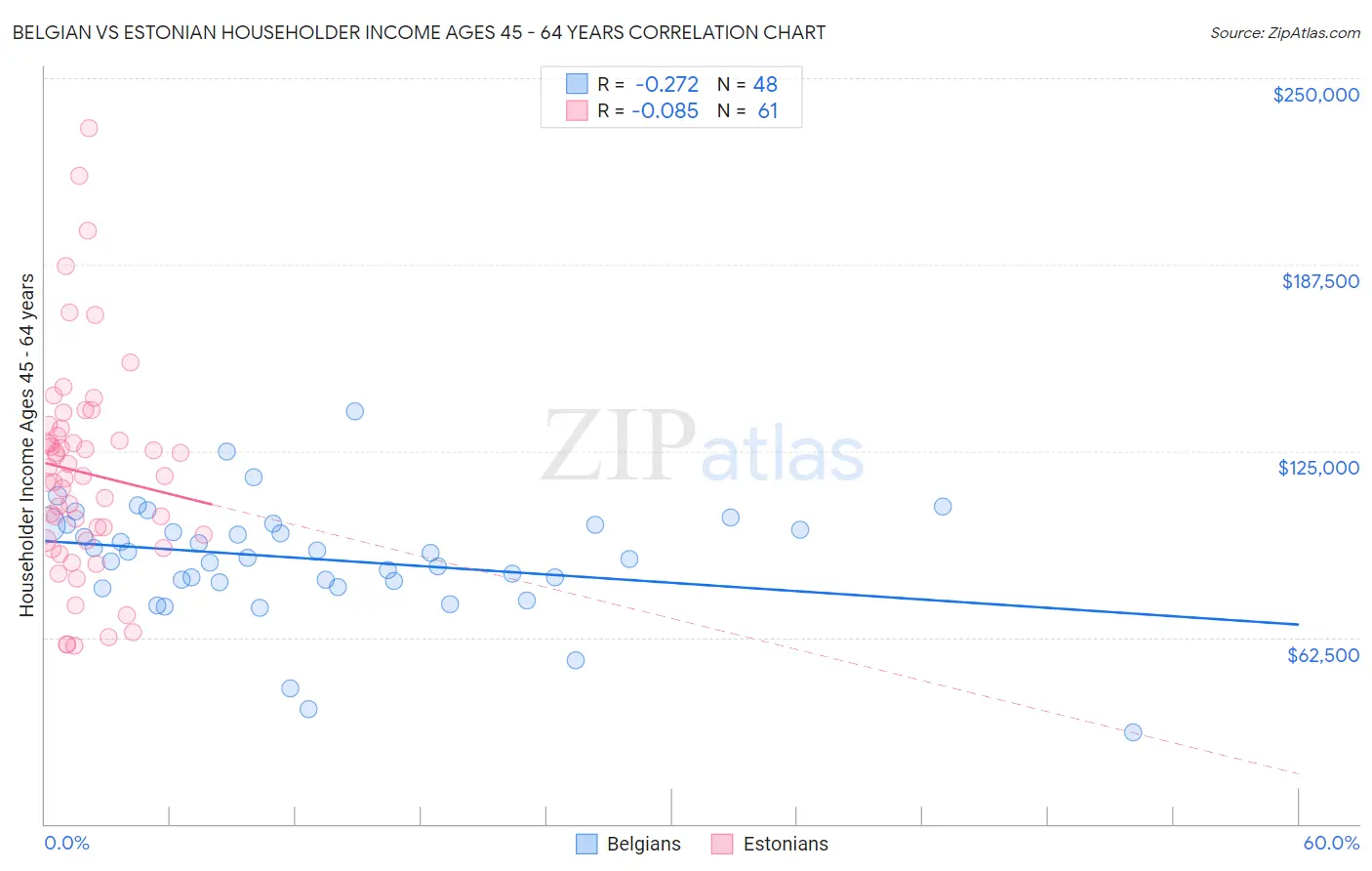 Belgian vs Estonian Householder Income Ages 45 - 64 years