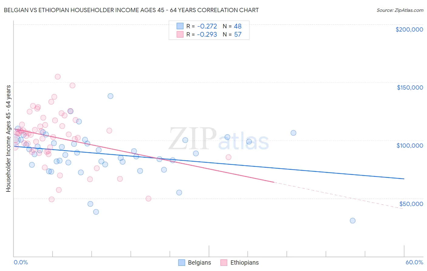 Belgian vs Ethiopian Householder Income Ages 45 - 64 years
