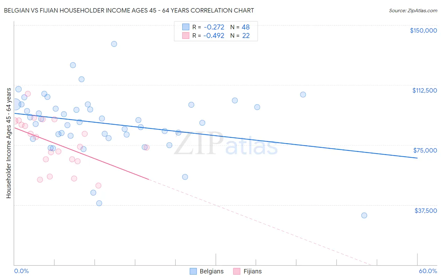 Belgian vs Fijian Householder Income Ages 45 - 64 years