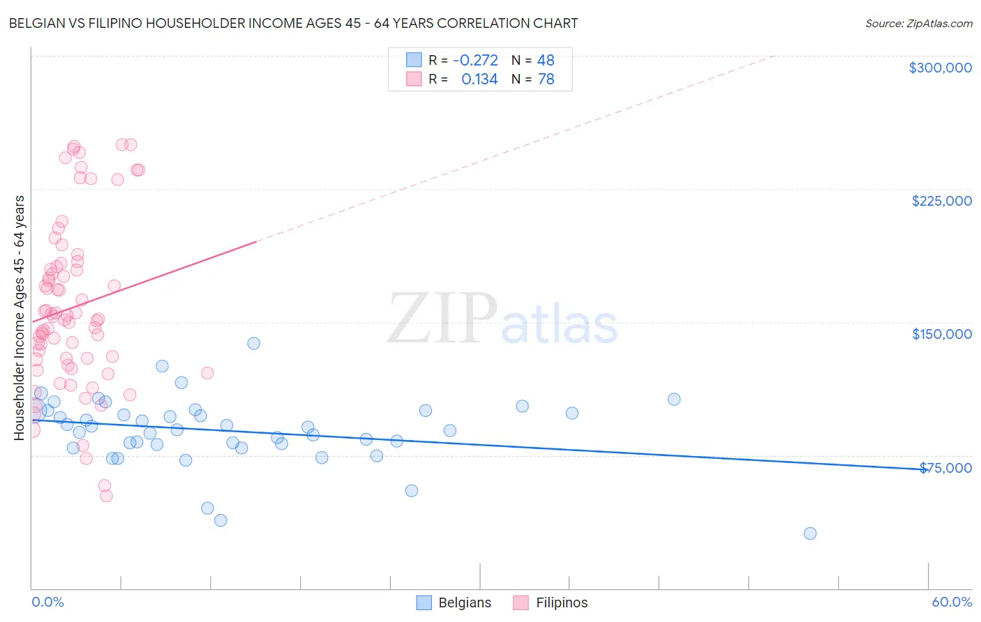 Belgian vs Filipino Householder Income Ages 45 - 64 years