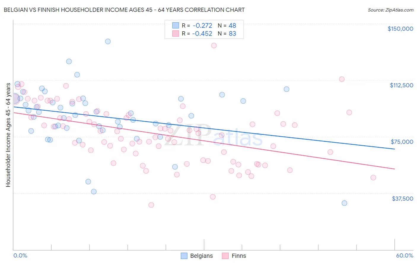 Belgian vs Finnish Householder Income Ages 45 - 64 years