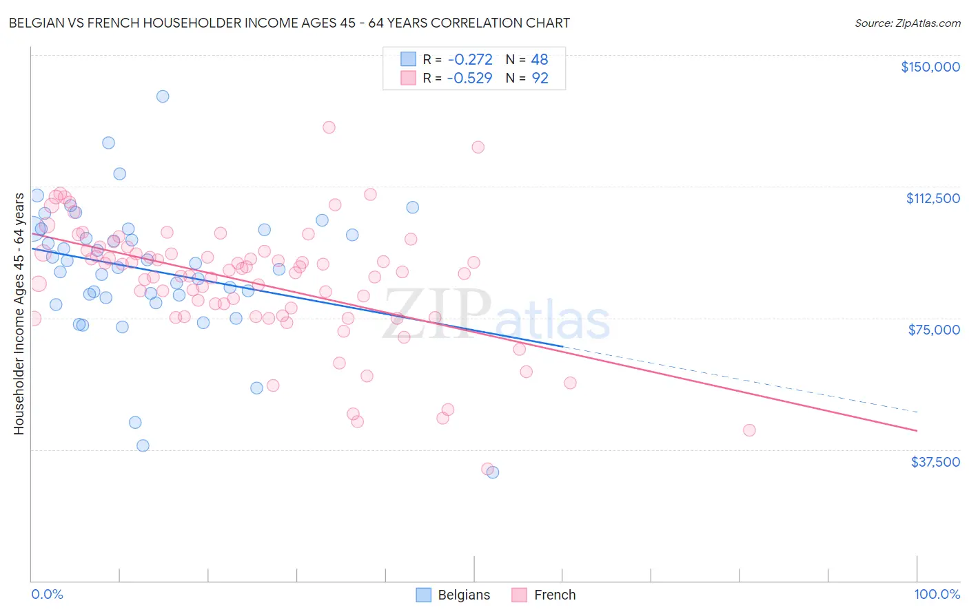 Belgian vs French Householder Income Ages 45 - 64 years